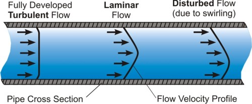 Graphic of flow disturbances for flowmeter installation.