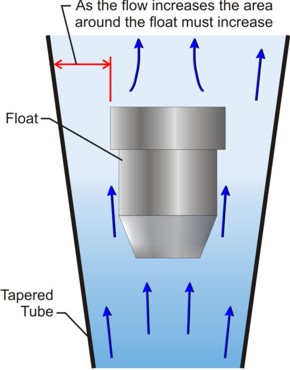 Variable Area Flow Meter
