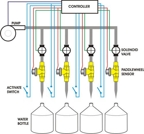 Pump and flowmeter dispensing system.