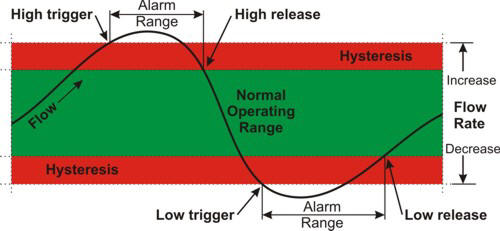 Flowmeter High and Low Flow Range Alarm