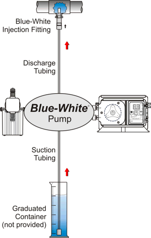 calibrating chemical feed pumps