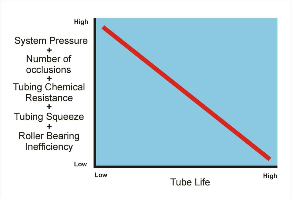Peristaltic Pump Wear Factors 5 ComponentsAffectTubeLife2