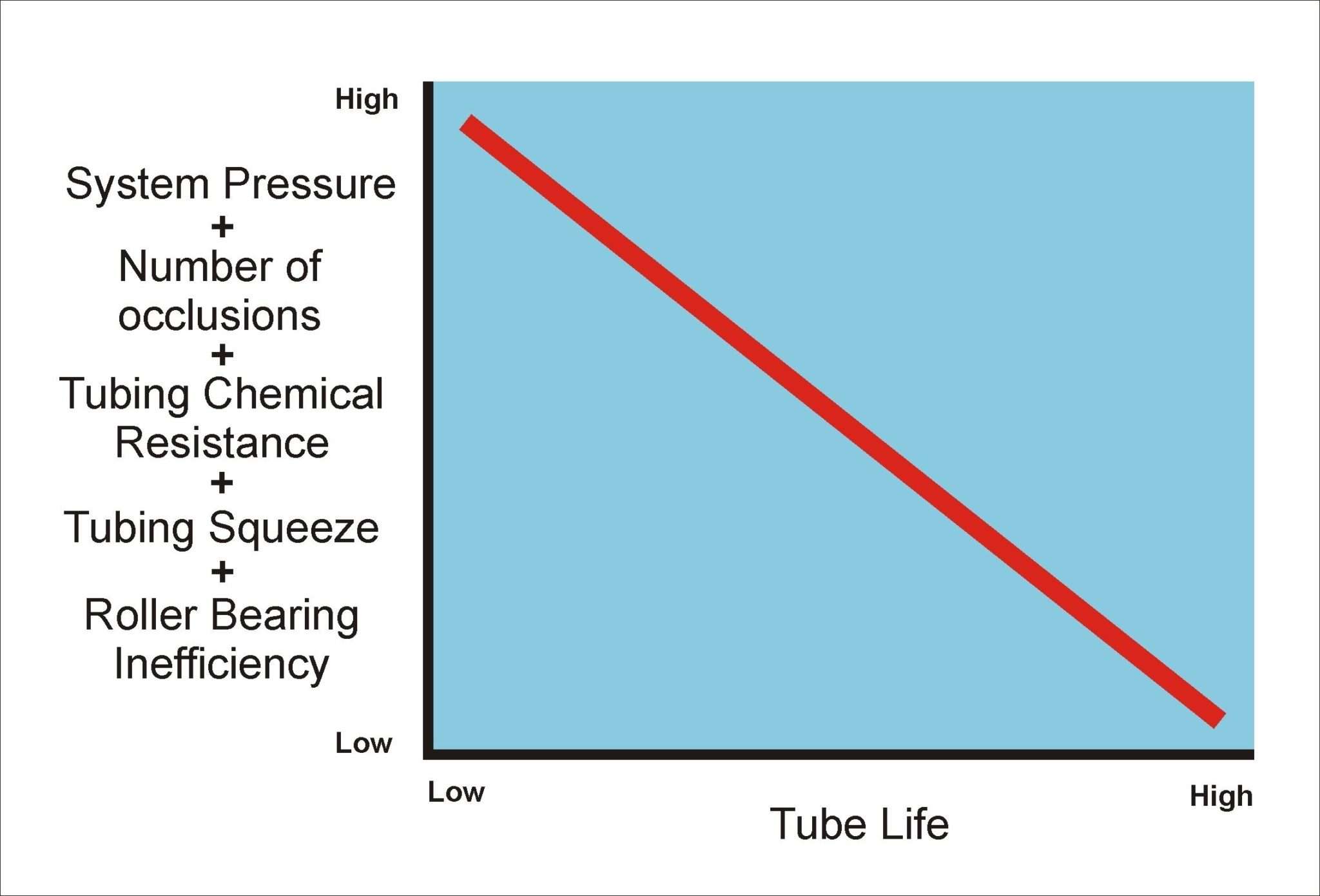 Peristaltic Pump Wear Factors BlueWhite Industries
