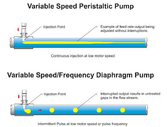 Peristaltic Dosing Pumps for Fluids with Particulates or Chemicals that Off-Gas 1 peristaltic dosing pumps off gas 4