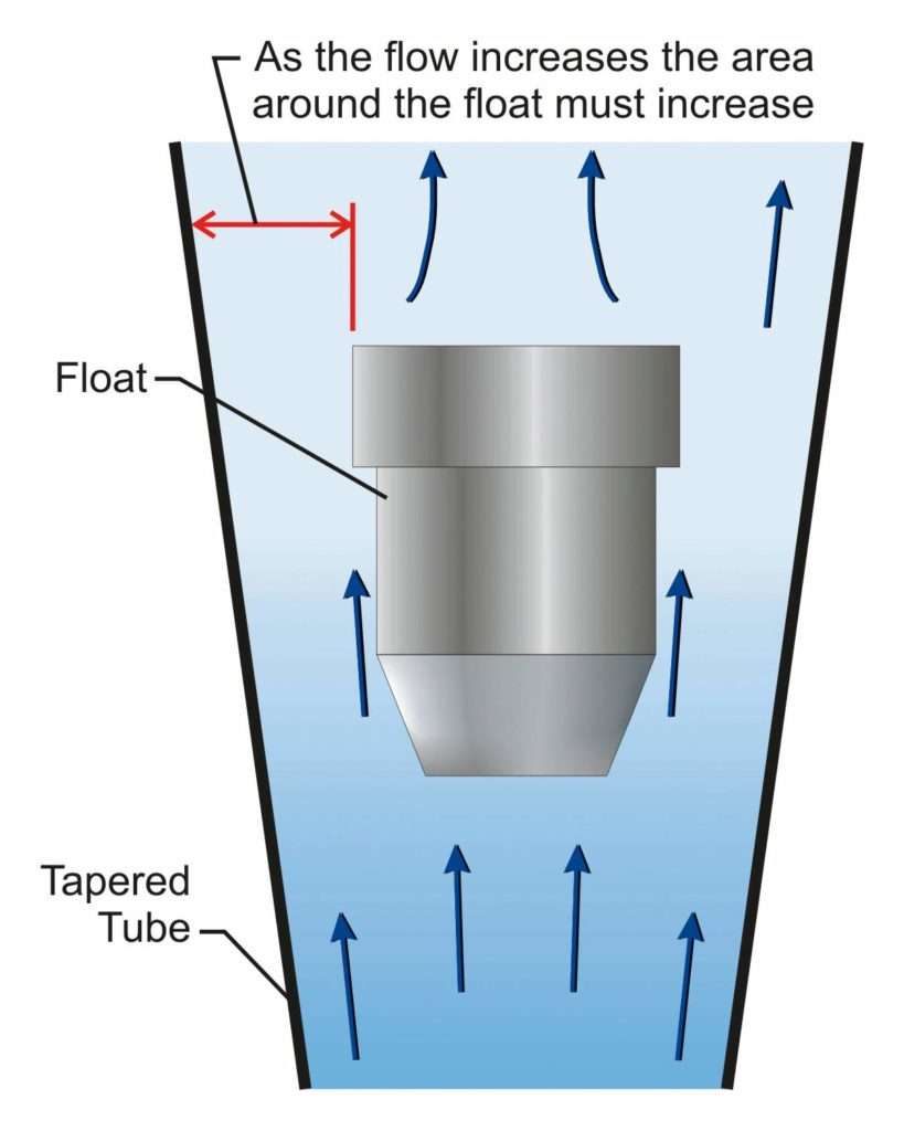 Variable Area Flow Meter Float Illustration