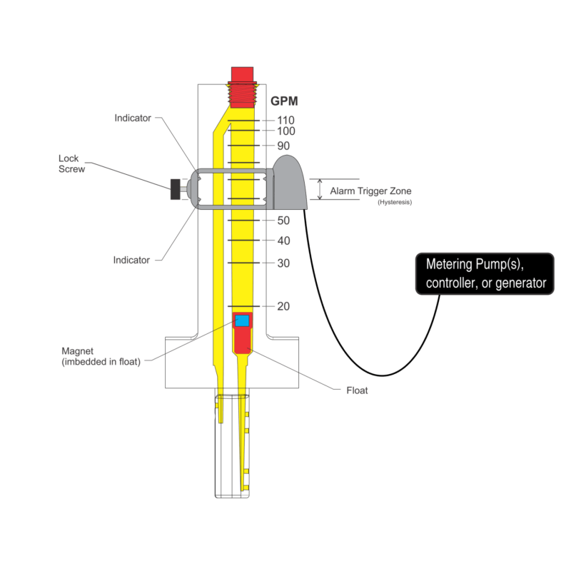 taxa de fluxo de 300s