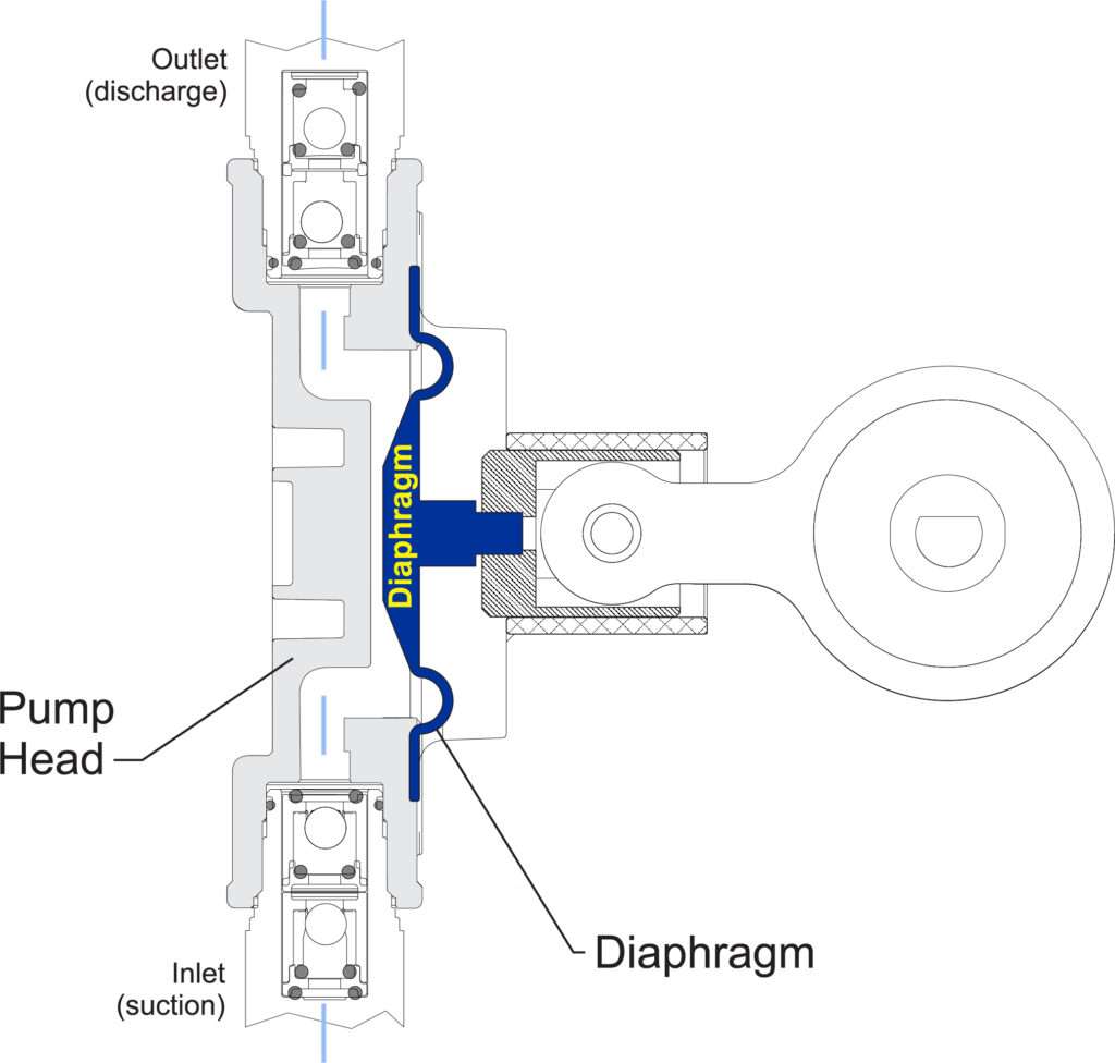 Diaphragm Pumps BlueWhite Industries