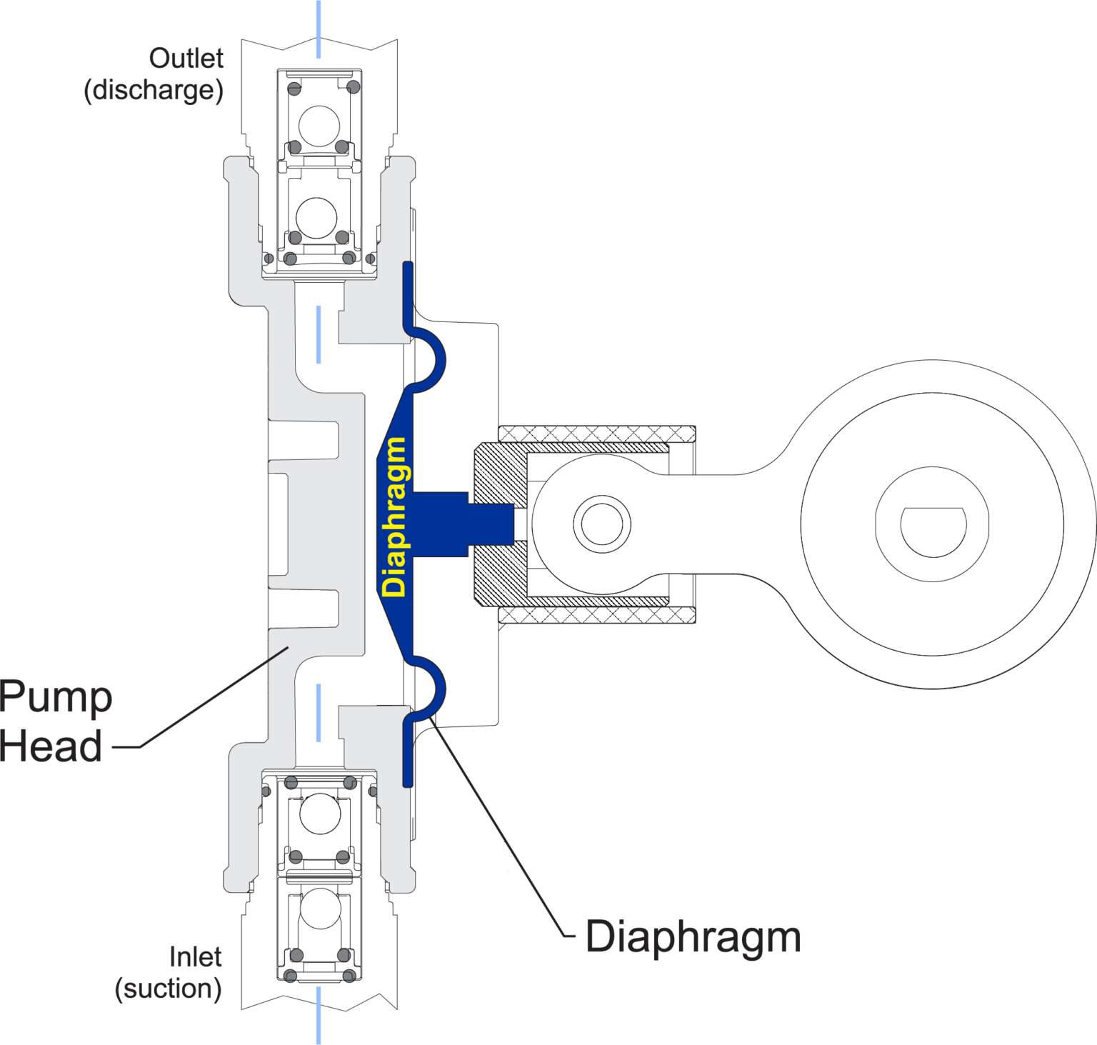 Diagramme de principe de fonctionnement de la pompe à membrane